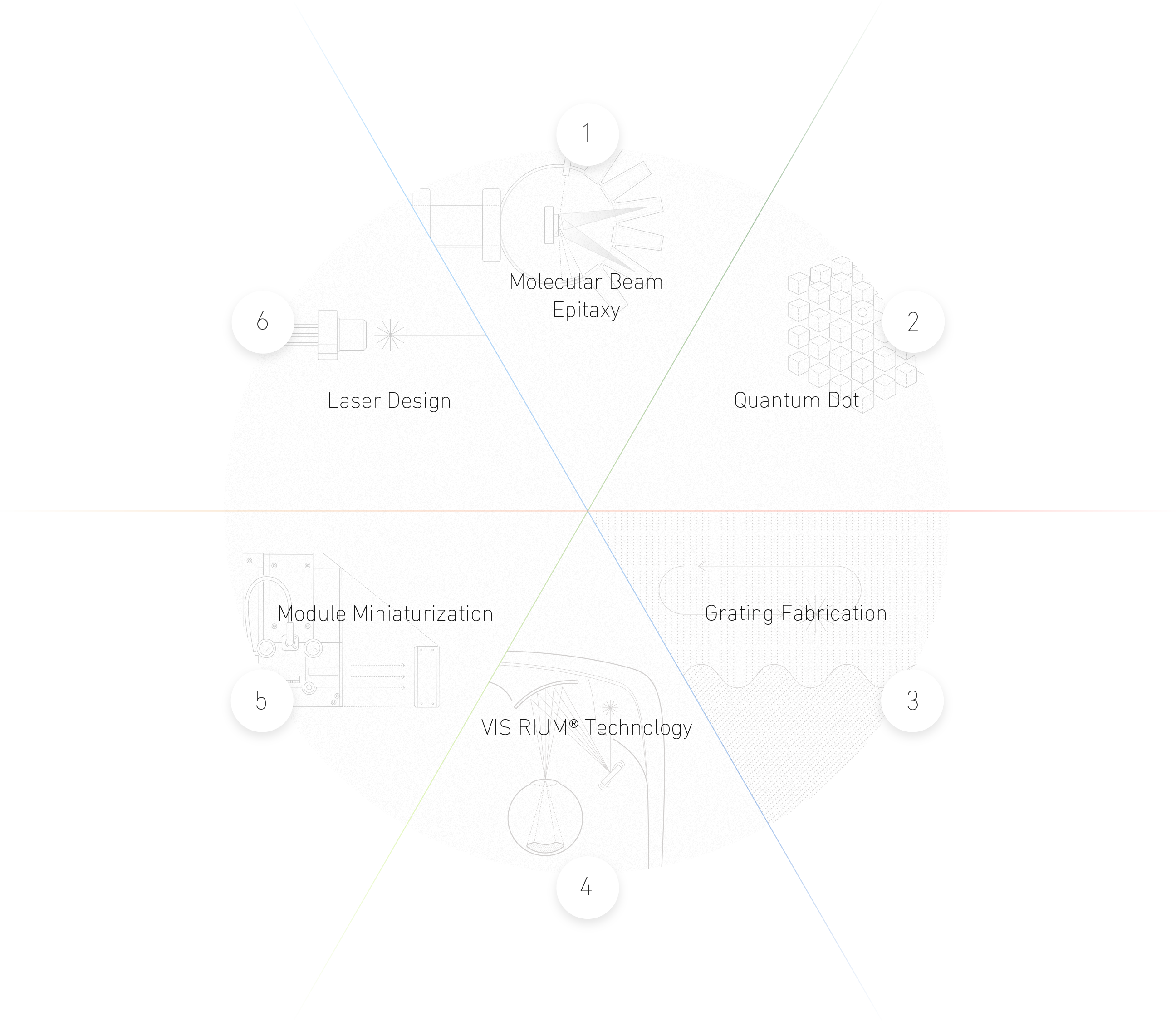 QD レーザの６つのテクノロジー円形の図