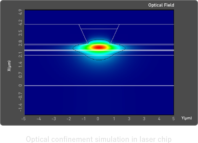 レーザチップの光閉じ込めシミュレーション