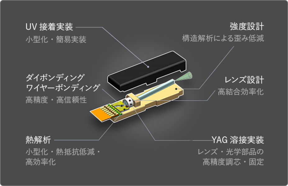 モジュールの小型化を実現する独自の技術