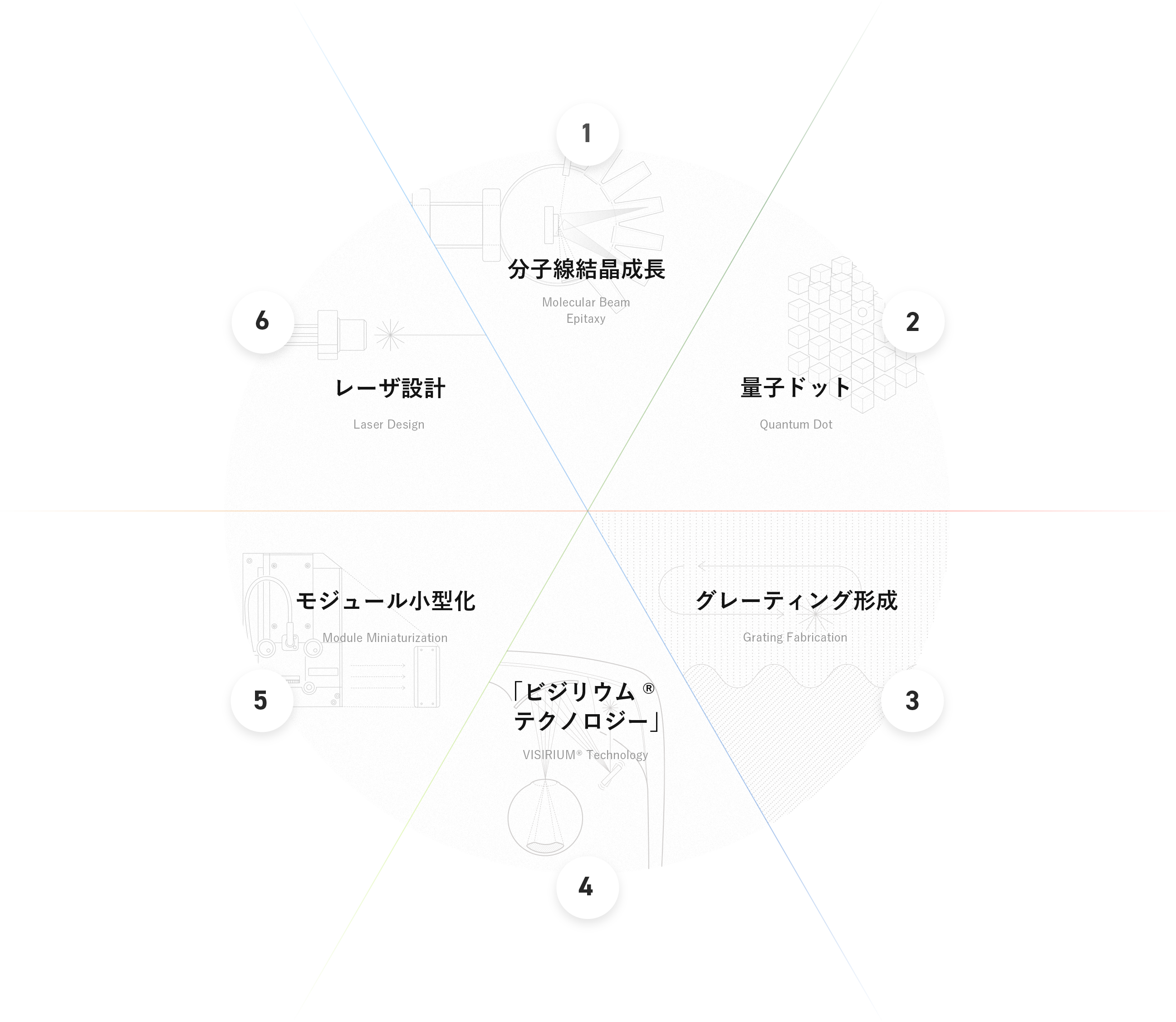 QD レーザの６つのテクノロジー円形の図